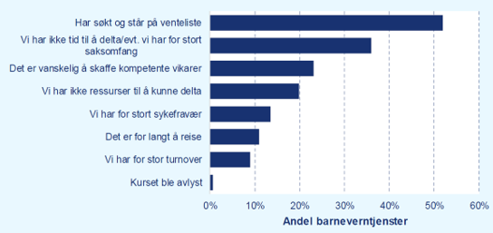 Figuren viser fordeling på de åtte viktigste årsakene til at barnevernstjenestene ikke har deltatt på kurs: De aller fleste oppgir at de står på venteliste. Andre årsaker er for stort saksomfang, vanskelig å skaffe vikar, har ikke ressurser, stort sykefravær, reisevei, turnover og kurset ble avlyst.  