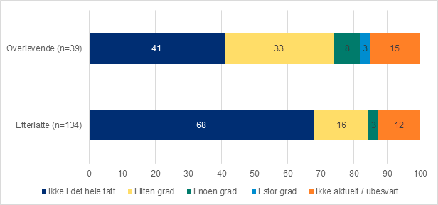 Søyler angir prosentvis fordeling av svar på påstanden for overlevende og etterlatte. Det er fem svaralternativer. De to svaralternativene med størst prosentandel er omtalt for hver påstand. Overlevende: Ikke i det hele tatt: 41 prosent. I liten grad: 33 prosent. Etterlatte: Ikke i det hele tatt: 68 prosent. I liten grad: 16 prosent. Søylediagram.