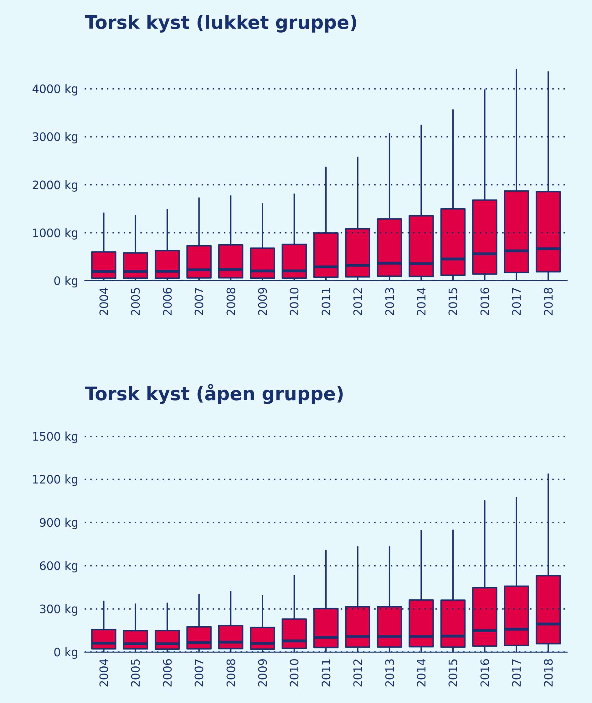 To søylediagram viser hvordan størrelsen på landinger av torsk i henholdsvis lukket gruppe og åpen gruppe utvikler seg fra 2004 til 2018. Hver av søylene viser de midterste 50 prosentene av fordelingen av størrelsen på landinger, medianen og de maksimale verdiene i analysen per år. 