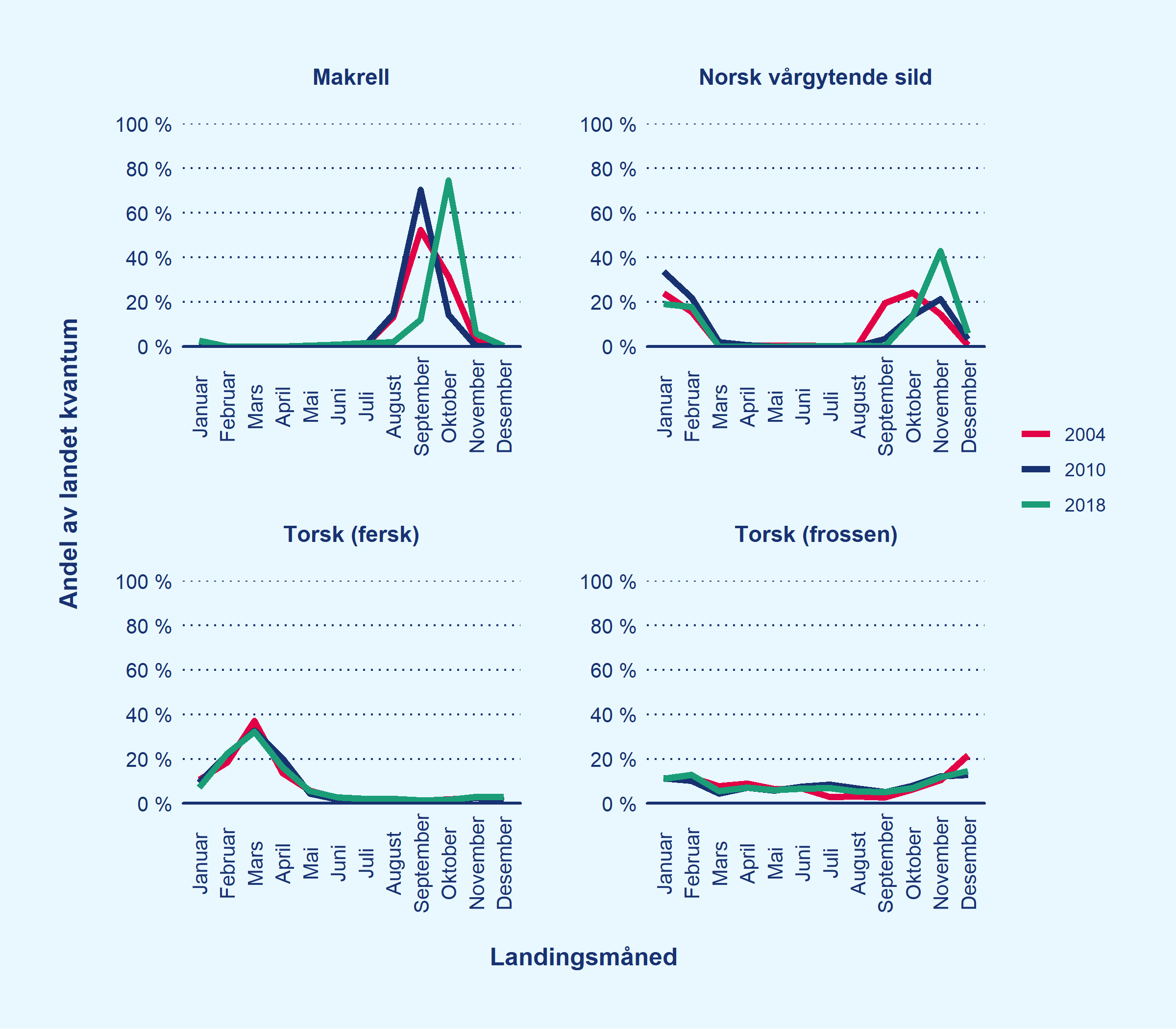 4 linjediagram som viser i hvilke måneder det landes mest makrell, norsk vårgytende sild, fersk torsk og frossen torsk i 2004, 2010 og 2018. 